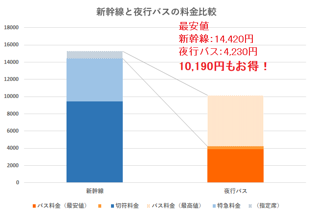 新幹線と夜行バスの料金比較