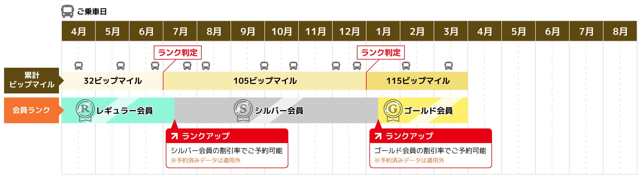 会員ランクの考え方