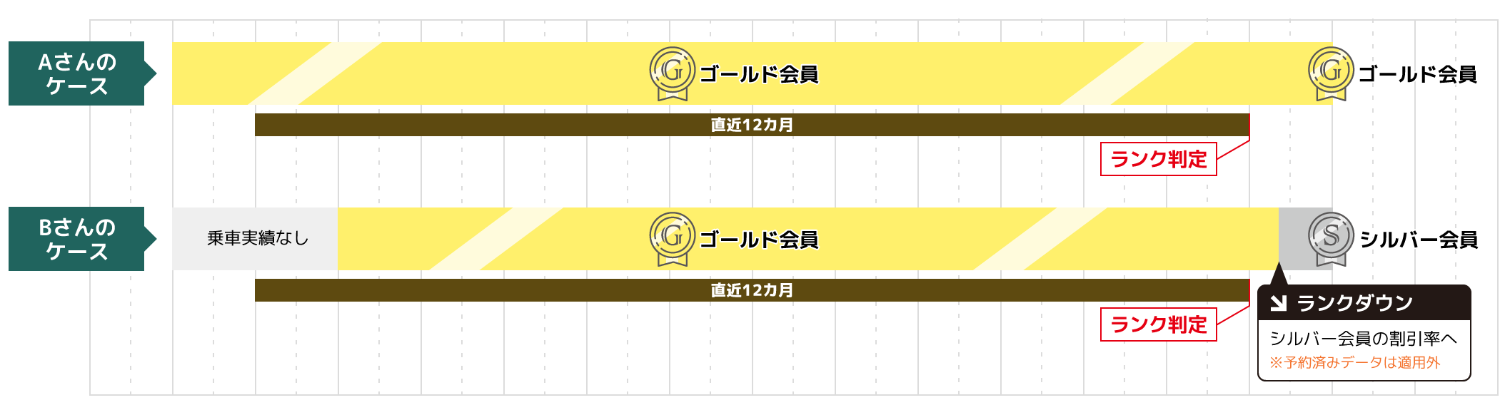 ランクアップ、ランクダウンの考え方
