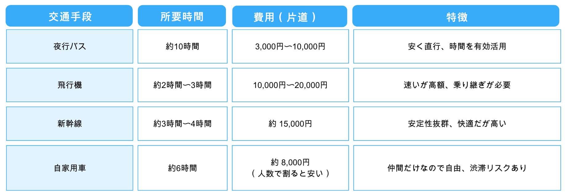 交通手段の比較表(USJ)