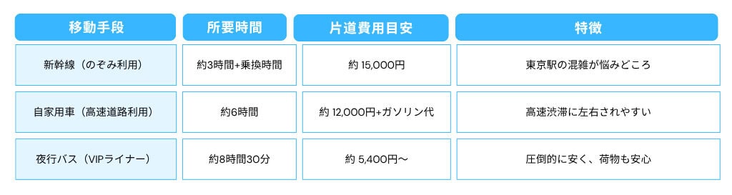 移動手段比較