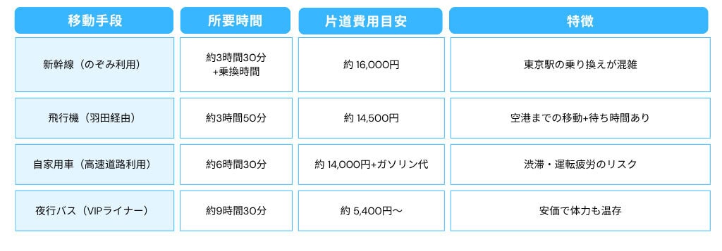 大宮から大阪