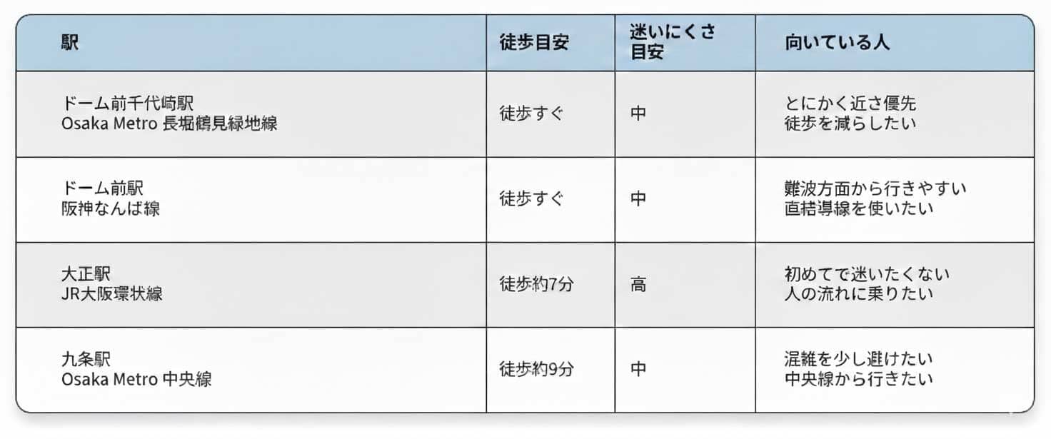 京セラドーム大阪 最寄駅早見表