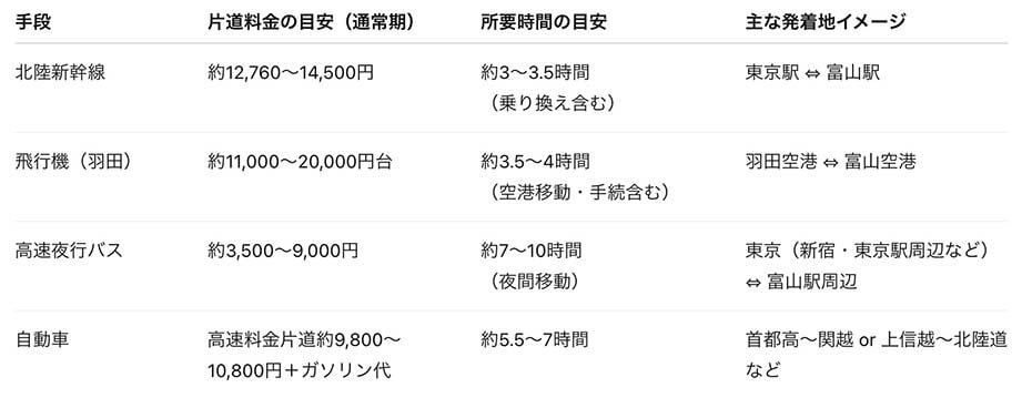 東京⇔富山:料金と所要時間の目安