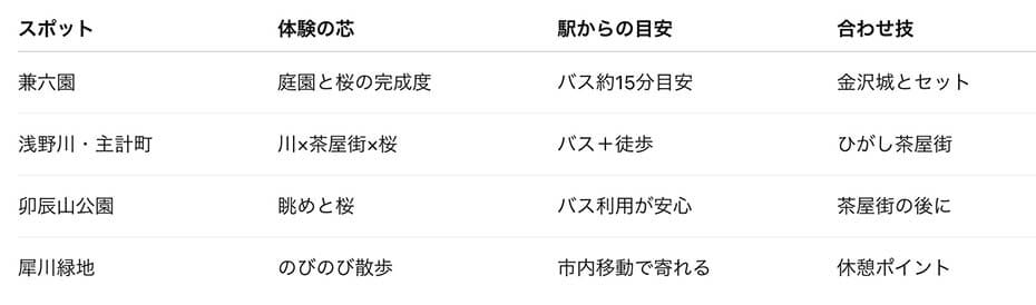 金沢の桜の名所