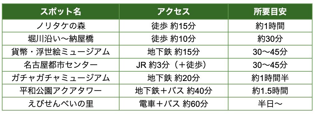 名古屋駅から気軽に行ける無料スポット