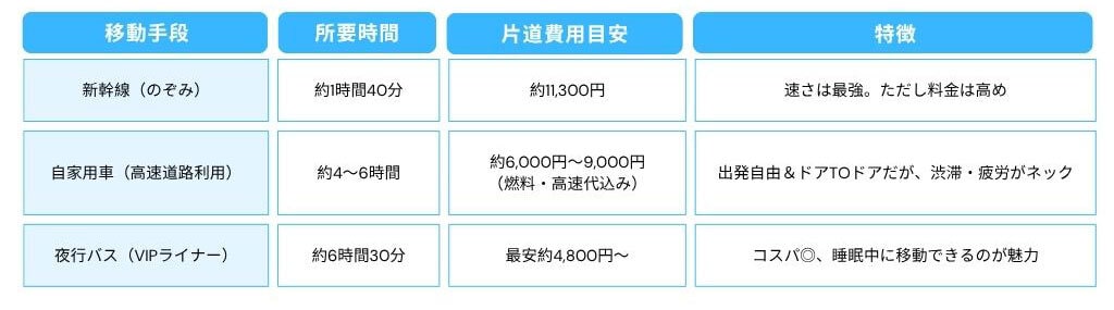 東京ー名古屋間の交通手段