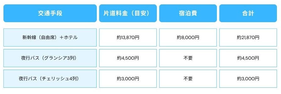 夜行バスと新幹線の比較