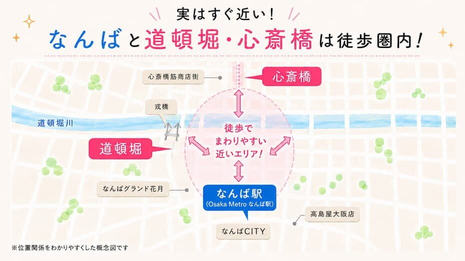 なんばと道頓堀・心斎橋は徒歩圏内！