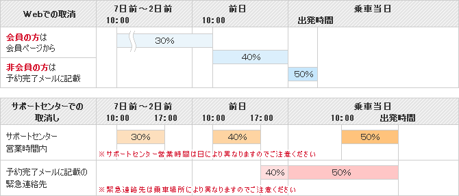 取消日と取消方法【昼行便の場合】