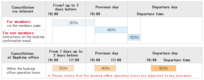 Cancellation day and cancellation method [Day Bus]